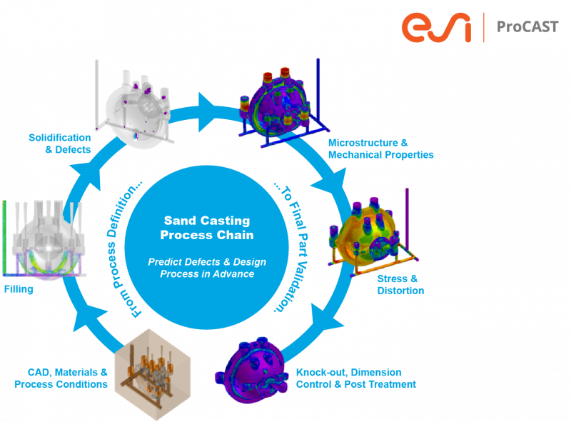Sand Casting Chart